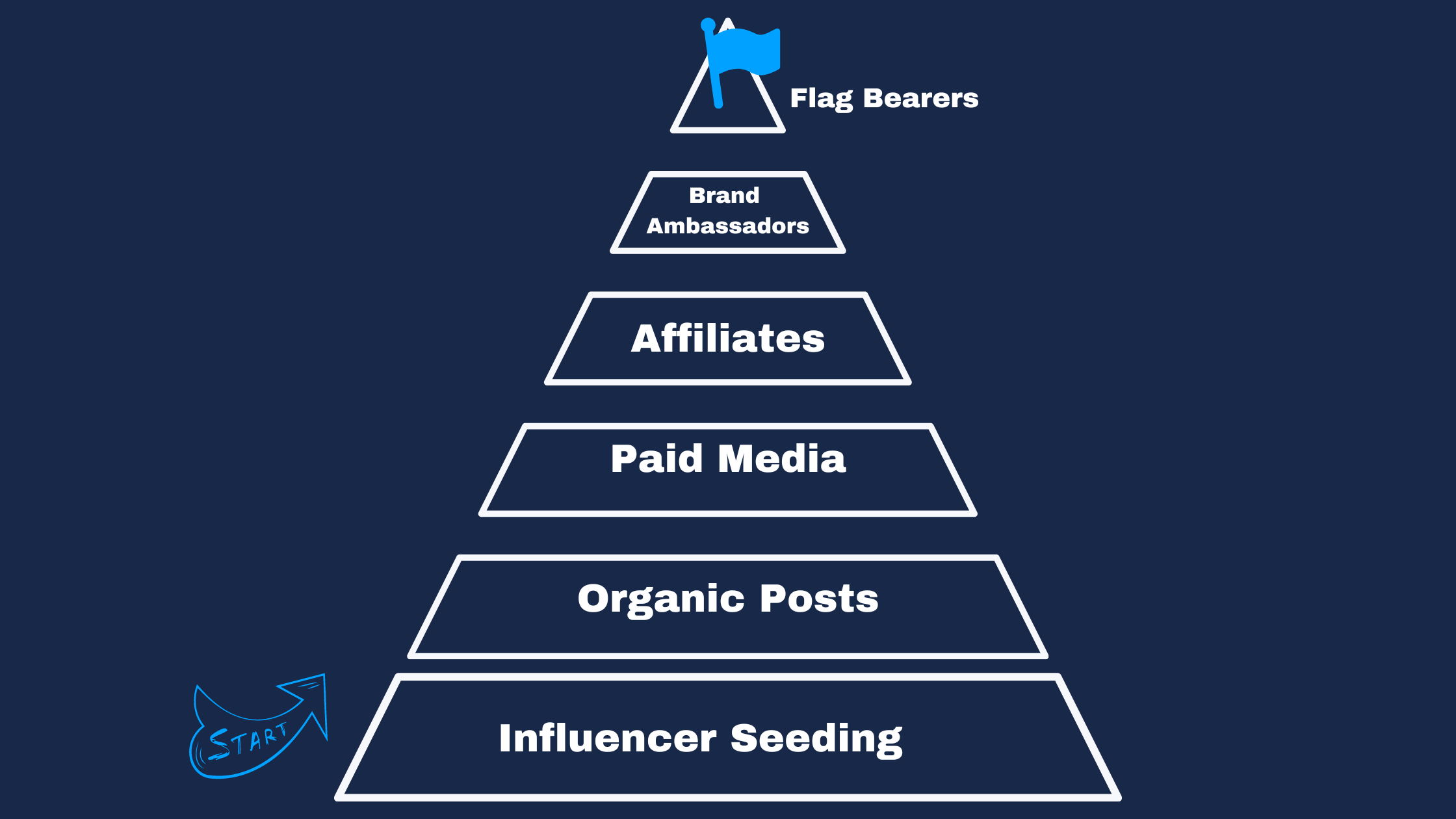 The Influencer Marketing Strategy Pyramid Structure You Should Follow